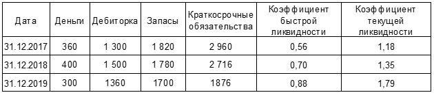 Индексы ликвидности ООО «Старт»