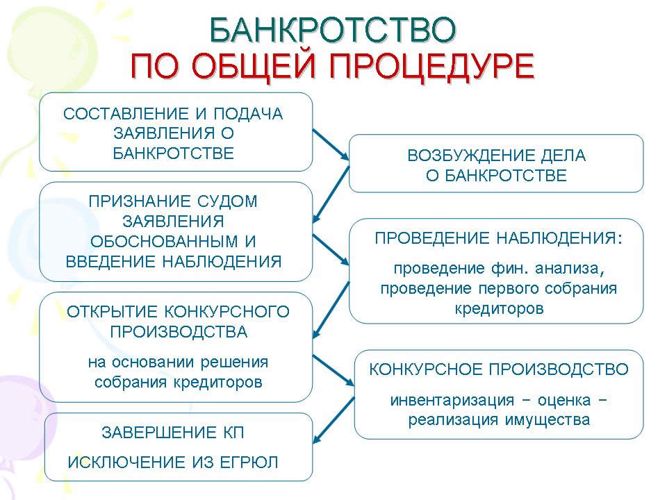 ехтапы-банкротства