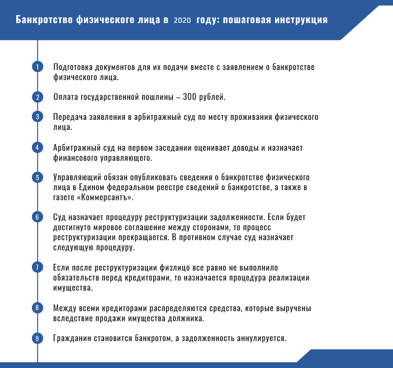 Пошаговая инструкция процедуры банкротства для физического лица на фото